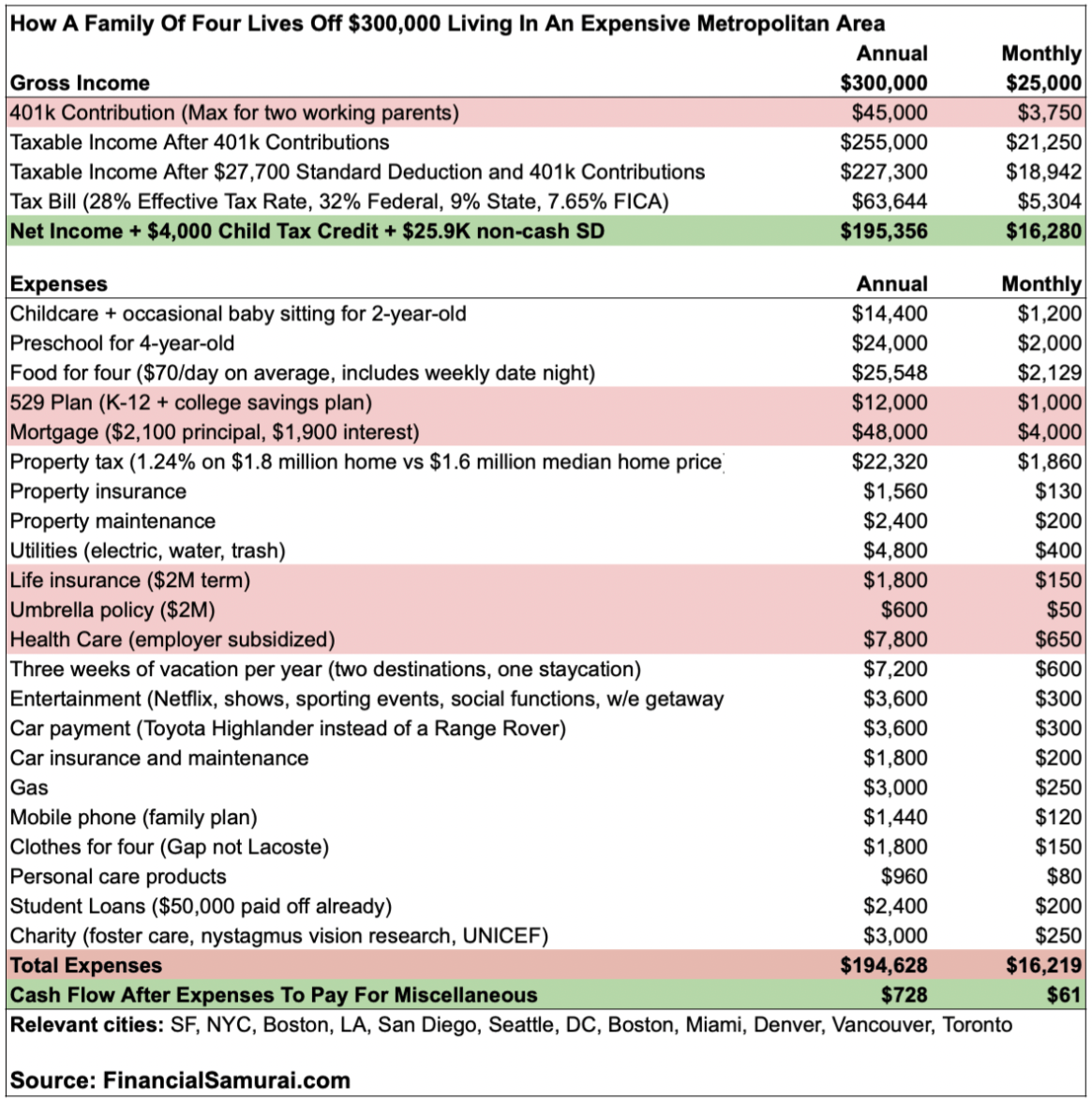 $300,000 household budget for family of four 2023