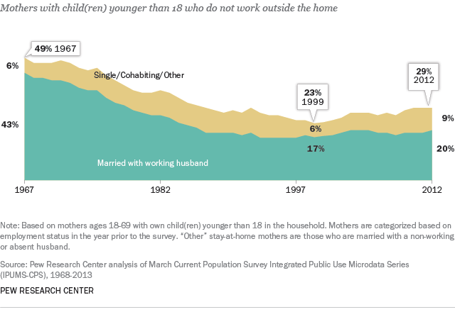 Mothers with children with working husband