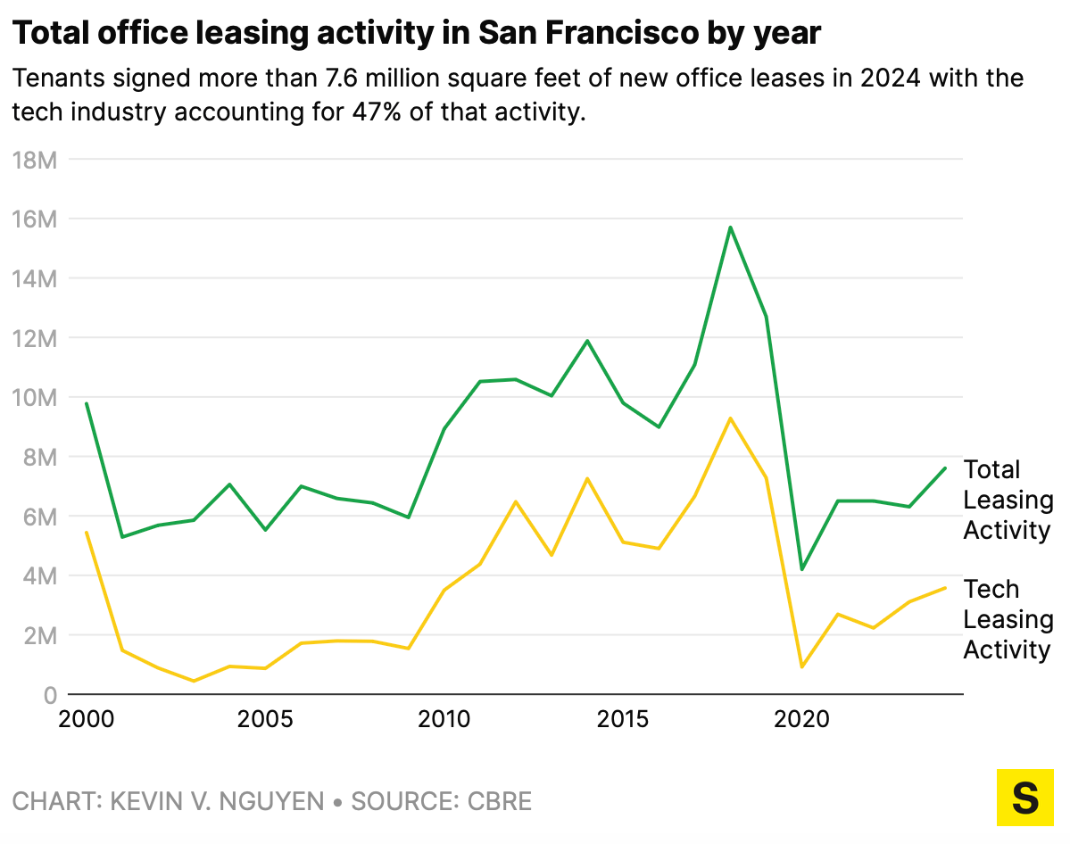 Total office leasing activity in San Francisco by year