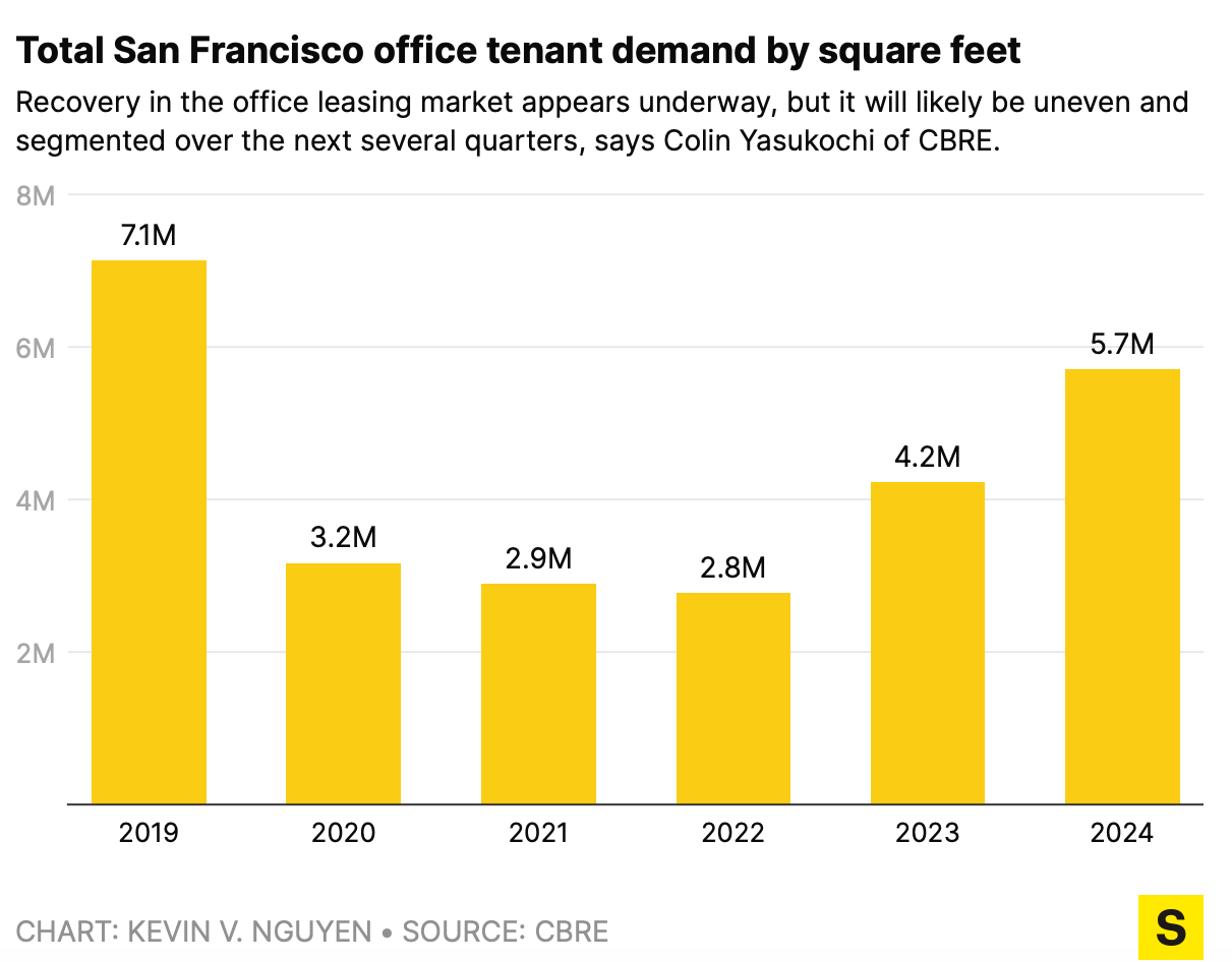 Total San Francisco office tenant demand by square feet rebounding thanks to tech, AI, and return to office