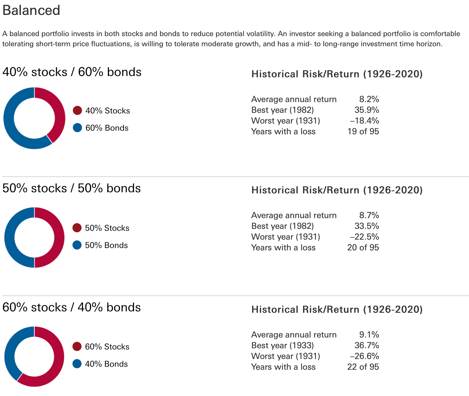 60/40 portfolio composition and historical risk and return