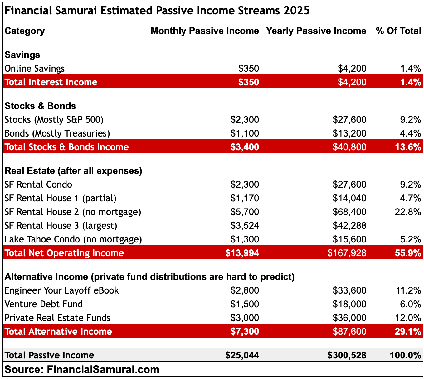 2025 Financial Samurai passive income investments