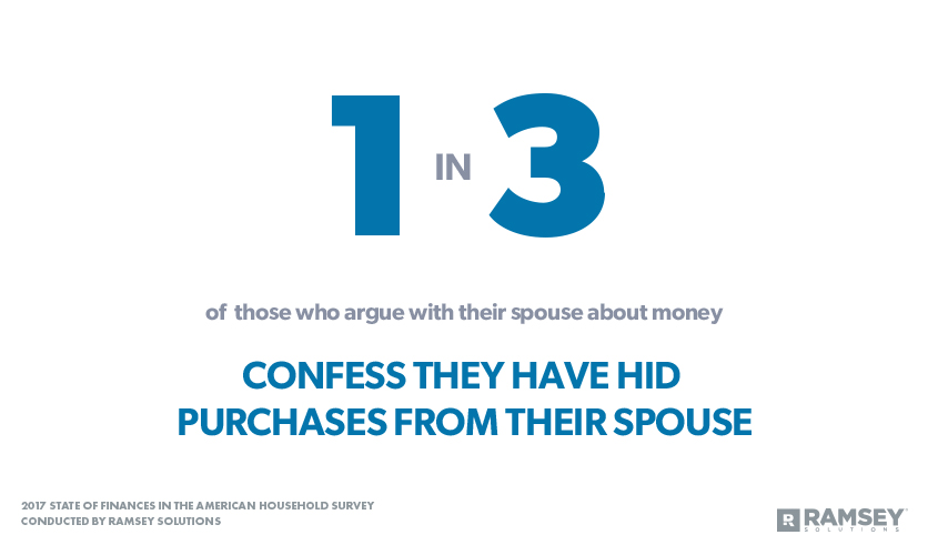 1 in 3 of those who argue with their spouse about money have hidden a purchase from their spouse.