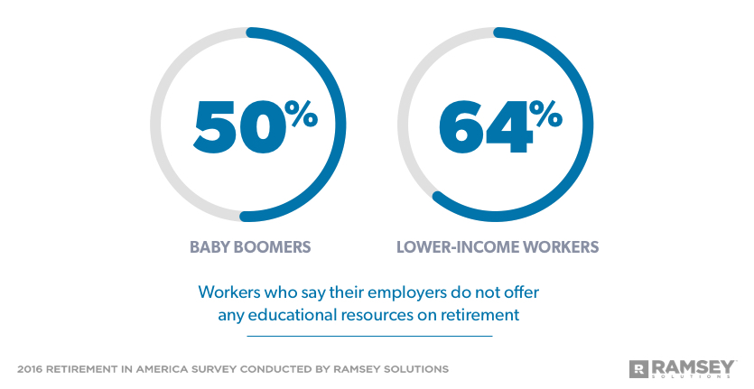 percentage of Baby Boomers and lower-income workers who say their employers do not offer educational resources on retirement