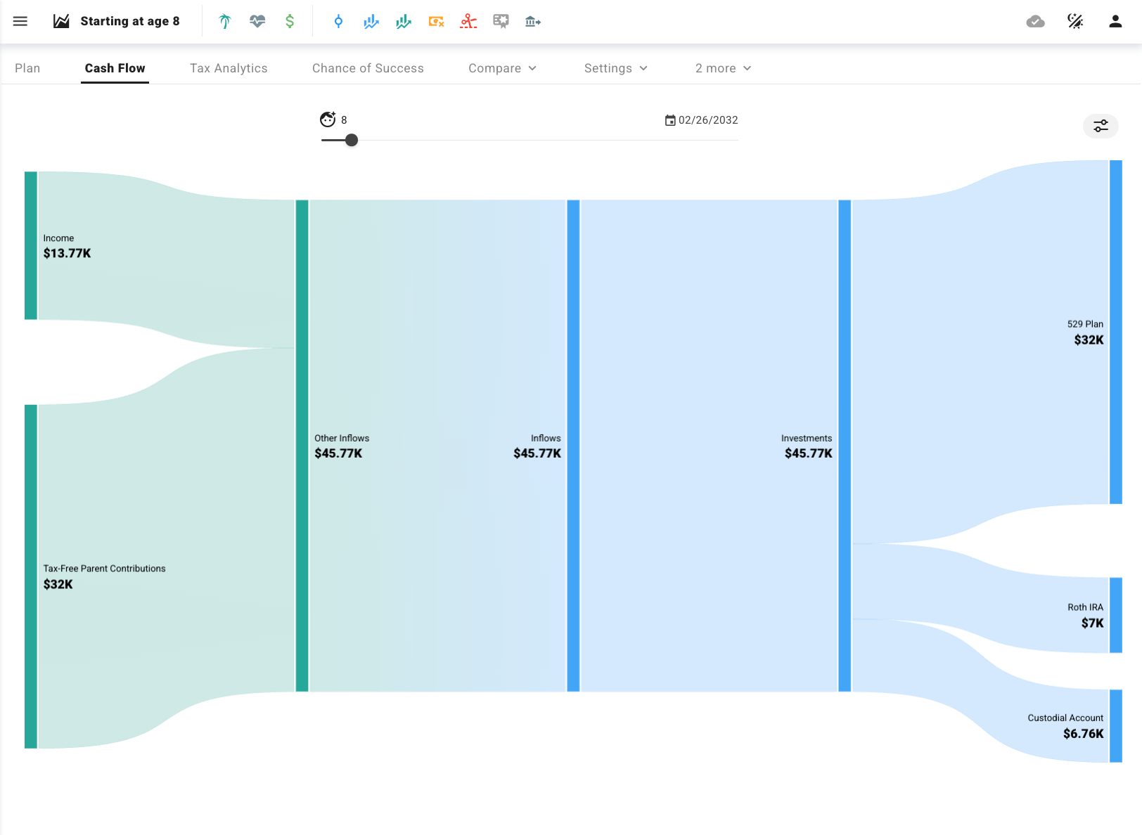 ProjectionLab cash flow diagram on where income and tax-free parent contributions go to Roth IRA, Custodial Account and 529 plan