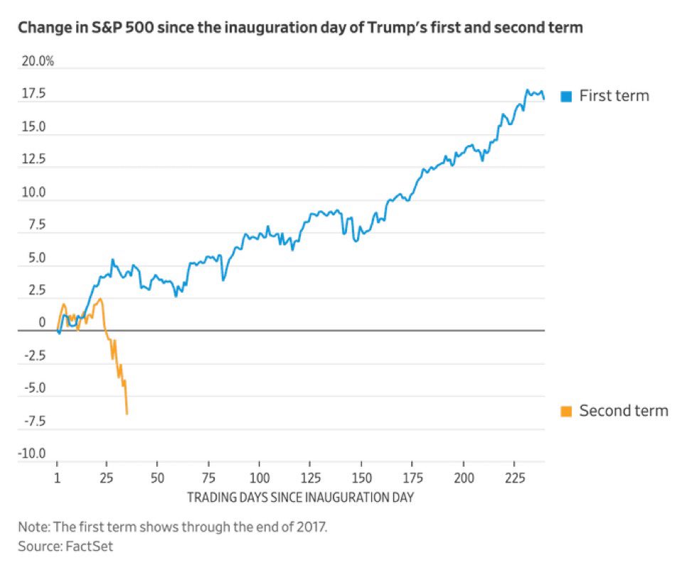 Stock market performance under Trump first term versus second term. 2025 is a terrible year thanks to growing fears of a recession