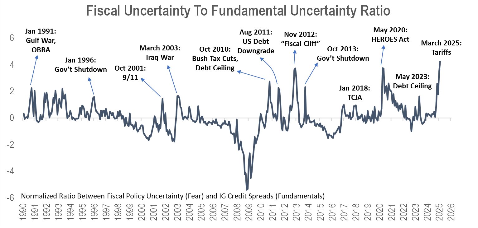 Fiscal Uncertainty to Fundamental Uncertainty Ratio - The benefits of having a paid off house