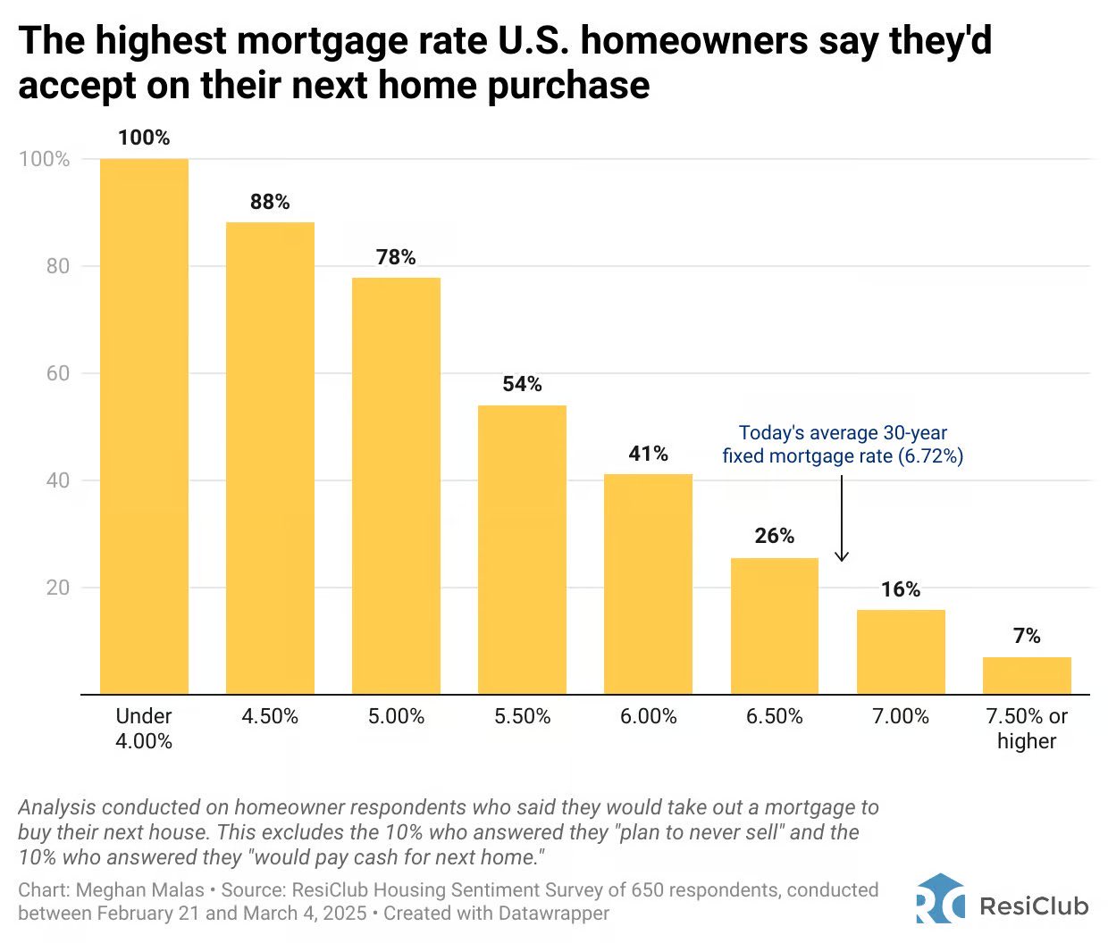 Survey highlighting the highest mortgage rate U.S. homeowners say they'd accept on their next home purchase