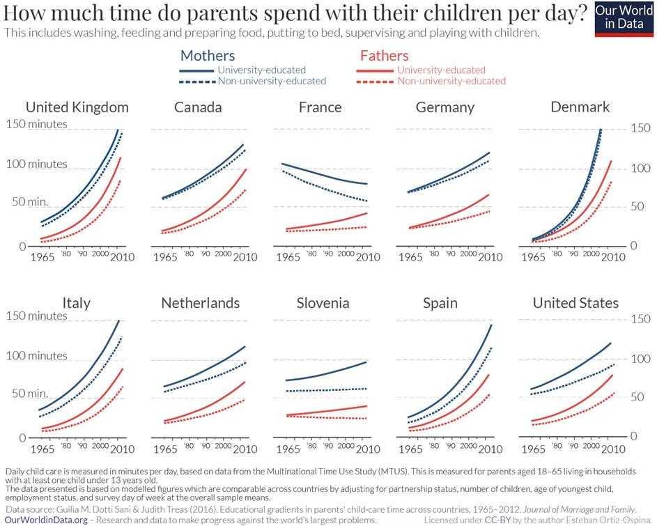 Average time a parent spends with their children a day in the U.S., UK, Canada, France, Germany, Denmark, broken down by mothers and fathers with university degrees and non university degrees