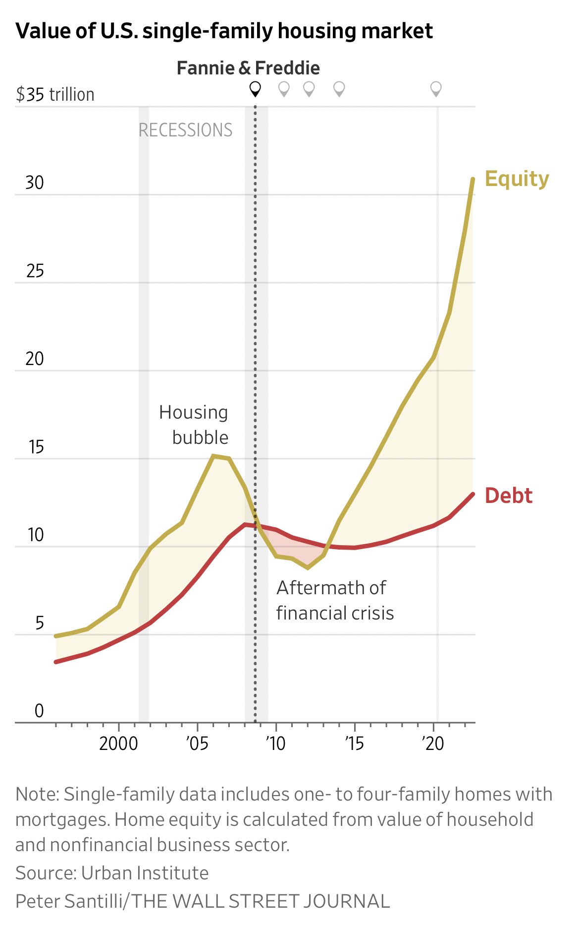 Value of U.S. single-family housing market - homeowner equity versus debt