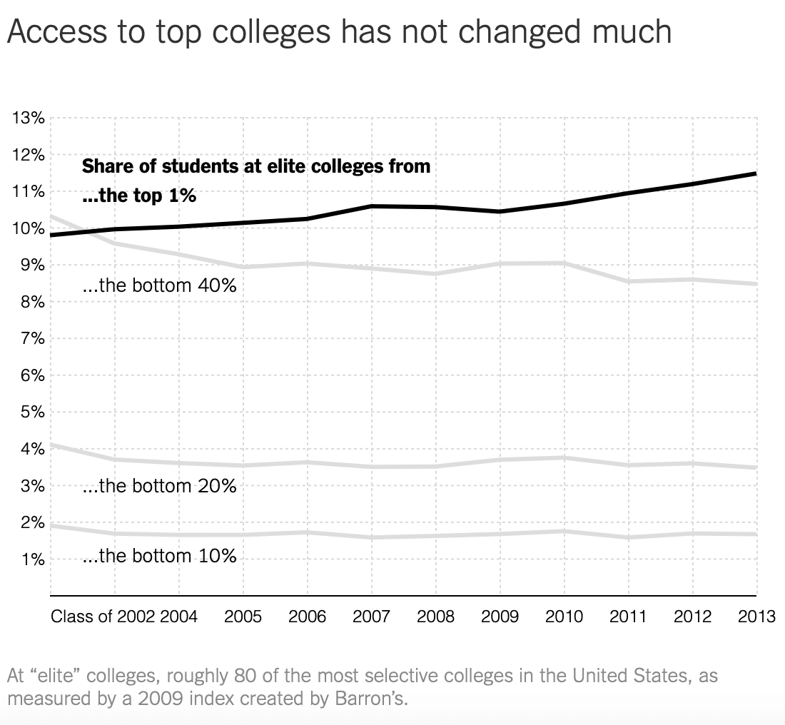 Share of students at elite colleges from the top 1% income level