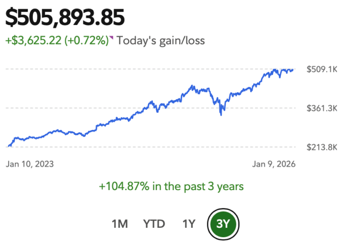How Rising Stocks Improve Housing Affordability - Financial Samurai Solo 401(k) balance at beginning of 2026