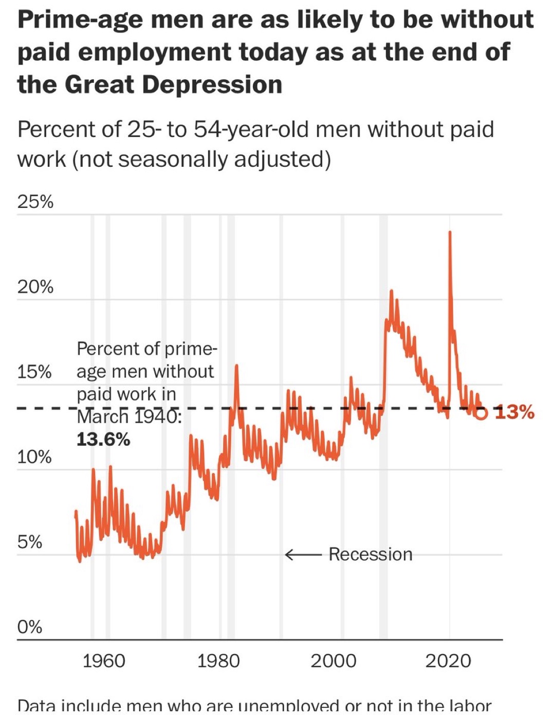 Prime age men don’t have a lot of hope getting a job in 2026. It’s as hard to get a job for men as it was during the great depression